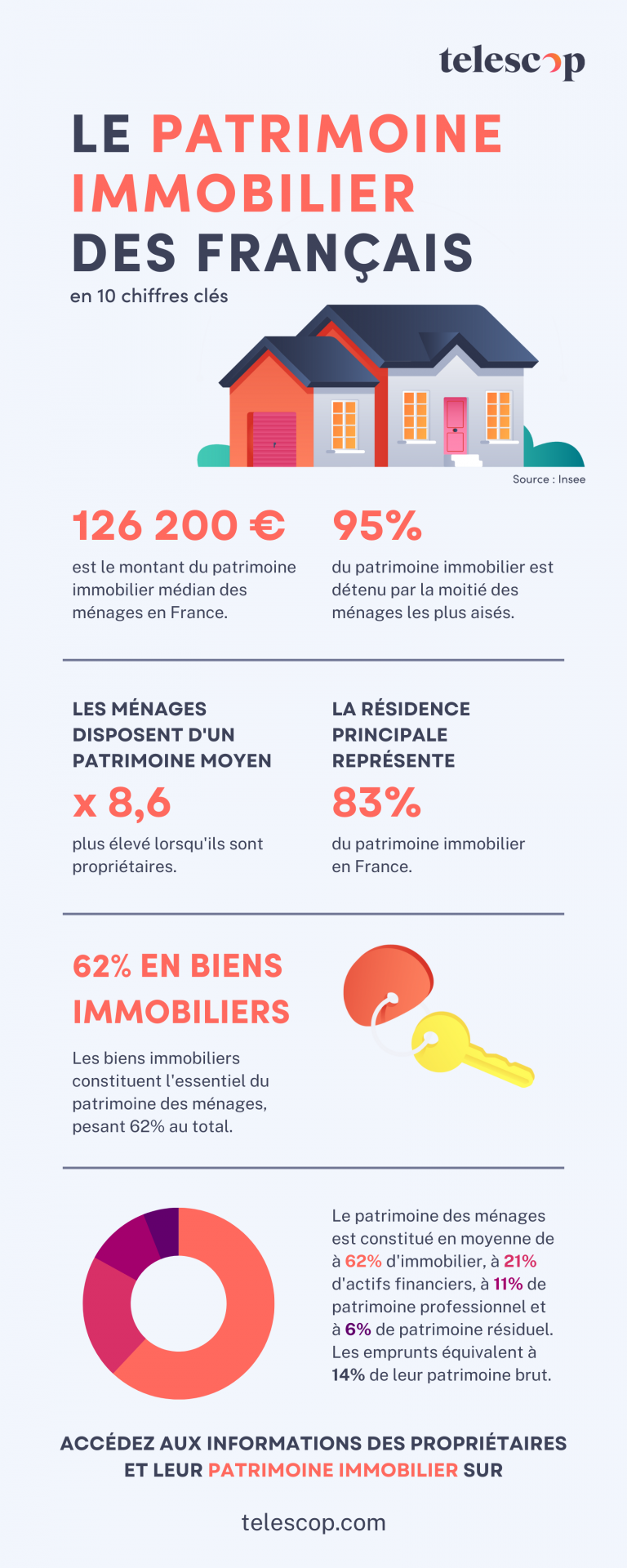 Le Patrimoine Immobilier Des Fran Ais Les Chiffres Cl S Conna Tre